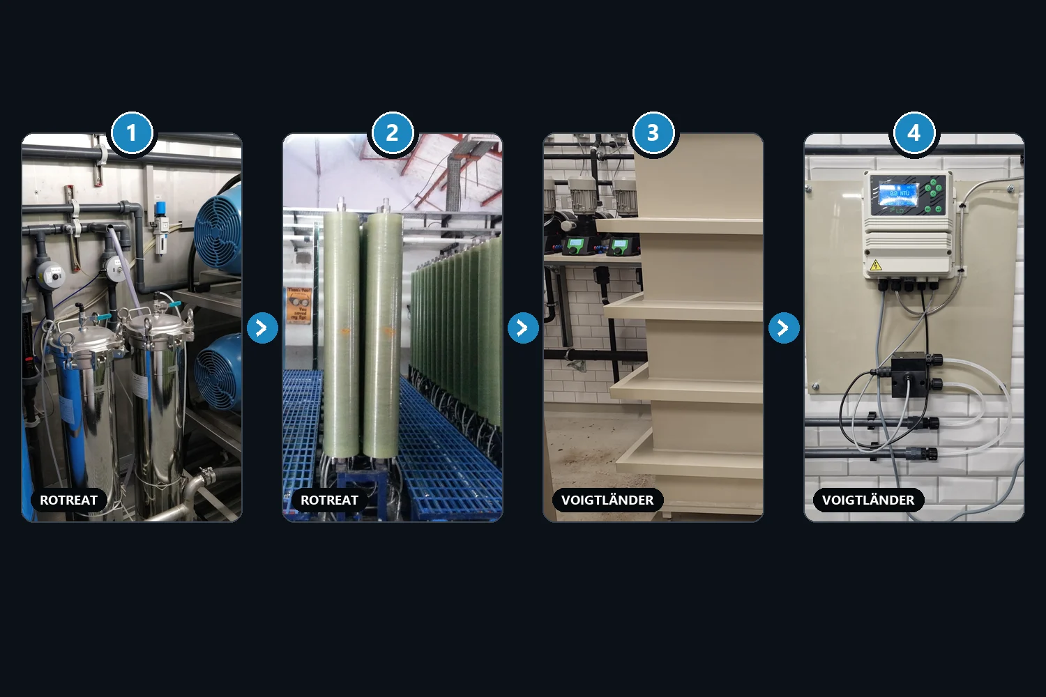 Real equipment in flow order: Rotreat bag filters, Rotreat RCDT module array, Voigtländer anolyte tank with dosing pumps, Voigtländer measuring device